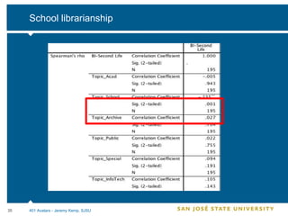 School librarianship 401 Avatars - Jeremy Kemp, SJSU 