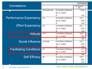 Correlations Performance Expectancy Effort Expectancy Attitude Social Influence Facilitating Conditions Self Efficacy 401 Avatars - Jeremy Kemp, SJSU 