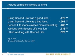 Attitude correlates strongly to intent Using Second Life was a good idea.  .478 ** Using Second Life was a bad idea.    -.503 ** Second Life made classes more interesting.  .486 ** Working with Second Life was fun.  .538 ** I liked working with Second Life.  .529 ** Sig = .000 Cronbach’s Alpha for the set: .954 401 Avatars - Jeremy Kemp, SJSU 