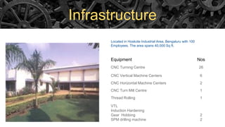 Infrastructure
Located in Hoskote Industrial Area, Bengaluru with 100
Employees. The area spans 40,000 Sq ft.
Equipment Nos
CNC Turning Centre 26
CNC Vertical Machine Centers 6
CNC Horizontal Machine Centers 2
CNC Turn Mill Centre 1
Thread Rolling 1
VTL
Induction Hardening
Gear Hobbing
SPM drilling machine
2
2
 