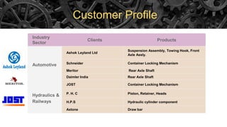 Customer Profile
Industry
Sector
Clients Products
Automotive
Ashok Leyland Ltd
Suspension Assembly, Towing Hook, Front
Axle Assly.
Schneider Container Locking Mechanism
Hydraulics &
Railways
Meritor Rear Axle Shaft
Daimler India Rear Axle Shaft
JOST Container Locking Mechanism
P. H. C Piston, Retainer, Heads
H.P.S Hydraulic cylinder component
Axtone Draw bar
 