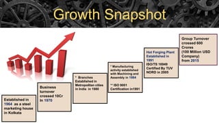 Growth Snapshot
Established in
1964 as a steel
marketing house
in Kolkata
Group Turnover
crossed 600
Crores
(100 Million USD
Company)
from 2015
* Branches
Established in
Metropolitan cities
in India in 1980
Hot Forging Plant
Established in
1991
ISO/TS 16949
Certified By TUV
NORD in 2005
* Manufacturing
activity established
with Machining and
Assembly in 1984
** ISO 9001
Certification in1991Business
turnover
crossed 10Cr
In 1970
 