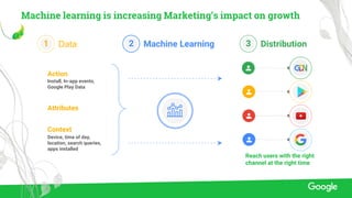 Machine learning is increasing Marketing’s impact on growth
Action
Install, In-app events,
Google Play Data
Attributes
Device, time of day,
location, search queries,
apps installed
Context
Data1 Machine Learning2 Distribution3
Reach users with the right
channel at the right time