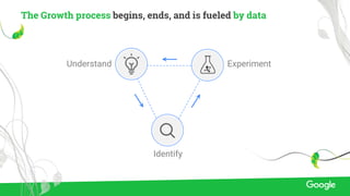 The Growth process begins, ends, and is fueled by data
Understand
Identify
Experiment