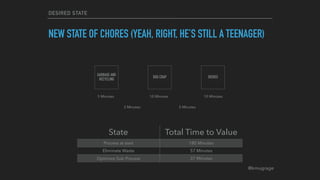 @kmugrage
DESIRED STATE
NEW STATE OF CHORES (YEAH, RIGHT, HE’S STILL A TEENAGER)
DISHES
5 Minutes 10 Minutes 10 Minutes
DOG CRAP
GARBAGE AND
RECYCLING
2 Minutes 5 Minutes
State Total Time to Value
Process at start 180 Minutes
Eliminate Waste 57 Minutes
Optimize Sub Process 37 Minutes
 