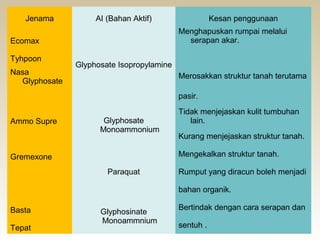 Jenama           AI (Bahan Aktif)                  Kesan penggunaan
                                           Menghapuskan rumpai melalui
Ecomax                                       serapan akar.

Tyhpoon
               Glyphosate Isopropylamine
Nasa                                       Merosakkan struktur tanah terutama
  Glyphosate
                                           pasir.
                                           Tidak menjejaskan kulit tumbuhan
Ammo Supre            Glyphosate              lain.
                     Monoammonium
                                           Kurang menjejaskan struktur tanah.

Gremexone                                  Mengekalkan struktur tanah.

                       Paraquat            Rumput yang diracun boleh menjadi

                                           bahan organik.

Basta                                      Bertindak dengan cara serapan dan
                     Glyphosinate
                     Monoammnium
Tepat                                      sentuh .
 