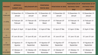 PERIODE
APPROVE/
SUBMIT USUL
MELENGKAPI BTS
PENETAPAN
PERTEK BKN
PENETAPAN SK BKN
PENETAPAN SK KP
INSTANSI TEPAT
GAJI
PENETAPAN SK KP
INSTANSI TEPAT
WAKTU
01
FEBRUARI
15 Desember–15
Januari
15 Desember–20
Januari
15 Desember–22
Januari
15 Desember–22
Januari
15 Desember–15
Januari
15 Desember–31
Januari
01 APRIL
01 Februari–28
Februari
01 Februari–05
Maret
01 Februari–07
Maret
01 Februari–07
Maret
01 Februari–15
Maret
01 Februari–31
Maret
01 JUNI 01 April–31 April 01 April–05 Mei 01 April–07 Mei 01 April–07 Mei 01 April–15 Mei 01 April–31 Mei
01
AGUSTUS
01 Juni–30 Juni 01 Juni–05 Juli 01 Juni–07 Juli 01 Juni–07 Juli 01 Juni–15 Juli 01 Juni–31 Juli
01
OKTOBER
01 Agustus–31
Agustus
01 Agustus–05
September
01 Agustus–07
September
01 Agustus–07
September
01 Agustus–15
September
01 Agustus–30
September
01
DESEMBER
01 Oktober–31
Oktober
01 Oktober–05
November
01 Oktober–07
November
01 Oktober–07
November
01 Oktober–15
November
01 Oktober–30
November
 