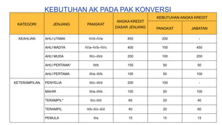 KATEGORI JENJANG PANGKAT
ANGKA KREDIT
DASAR JENJANG
KEBUTUHAN ANGKA KREDIT
PANGKAT JABATAN
KEAHLIAN AHLI UTAMA IV/d–IV/e 850 200 -
AHLI MADYA IV/a–IV/b–IV/c 400 150 450
AHLI MUDA III/c–III/d 200 100 200
AHLI PERTAMA* III/b 150 50 50
AHLI PERTAMA III/a–III/b 100 50 100
KETERAMPILAN PENYELIA III/c–III/d 200 100 -
MAHIR III/a–III/b 100 50 100
TERAMPIL* II/c–II/d 60 20 40
TERAMPIL II/b–II/c–II/d 40 20 60
PEMULA II/a 15 15 15
KEBUTUHAN AK PADA PAK KONVERSI
 
