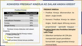 PEN
G
ELOLA
PEJ U
ABAT
F
AN KINERJA
NGSIONAL
21
Predikat Kinerja Nilai Kuantitatif
Sangat Baik 150%
Baik 100%
Cukup/Butuh Perbaikan 75%
Kurang 50%
Sangat Kurang 25%
Predikat Kinerja
KONVERSI PREDIKAT KINERJA KE DALAM ANGKA KREDIT
1. Penilaian kinerja dilakukan oleh atasan
langsung
sebagai Pejabat Penilai Kinerja melalui:
• Evaluasi Periodik
• Evaluasi Tahunan
2. Hasil penilaian kinerja berupa predikat
kinerja
Perolehan Ijazah atau Pendidikan Setingkat
Lebih Tinggi
• Diberikan tambahan AK 25% jika
memperoleh ijazah pendidikan
formal lebih tinggi (predikat kinerja
minimal Baik)
PREDIKAT KINERJA
• Predikat Kinerja dikonversikan ke
dalam angka kredit.
• Konversi Predikat Kinerja ke dalam
Angka Kredit dapat dihitung secara
proporsional (periodik maupun
tahunan)
 