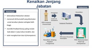 Kenaikan Jenjang
Jabatan
• ketersediaan Kebutuhan Jabatan
• memenuhi AK Kumulatif yang ditentukan
untuk kenaikan jabatan setingkat lebih
tinggi;
• memiliki Predikat Kinerja paling rendah
baik dalam 1 (satu) tahun terakhir; dan
• telah mengikuti dan lulus Uji Kompetensi.
Ketentuan
PPK Instansi
Pemerintah
Instansi Pembina
Mengajukan
Usulan Uji
Kompetensi
Menerbitkan
PAK Rekomendasi
Hasil Uji
Kompetensi
Kenaikan Jenjang
Pejabat
Fungsional
PPK Instansi Pemerintah
Menetapkan
Mekanisme
 