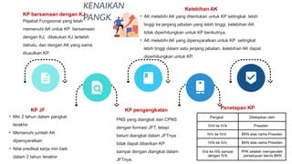 Pangkat Ditetapkan oleh
IV/d ke IV/e Presiden
IV/c ke IV/d BKN atas nama Presiden
IV/b ke IV/c BKN atas nama Presiden
III/a ke III/b sampai
dengan IV/b
PPK setelah memperoleh
persetujuan teknis BKN
KP JF
• Min 2 tahun dalam pangkat
terakhir
• Memenuhi jumlah AK
dipersyaratkan
• Nilai predikat kerja min baik
dalam 2 tahun terakhir
KP bersamaan dengan KJ
Pejabat Fungsional yang telah
memenuhi AK untuk KP bersamaan
dengan KJ, dilakukan KJ terlebih
dahulu, dan dengan AK yang sama
diusulkan KP.
KP pengangkatan
PNS yang diangkat dari CPNS
dengan formasi JFT, tetapi
belum diangkat dalam JFTnya
tidak dapat diberikan KP
sampai dengan diangkat dalam
JFTnya.
Penetapan KP
Kelebihan AK
• AK melebihi AK yang ditentukan untuk KP setingkat lebih
tinggi ke jenjang jabatan yang lebih tinggi, kelebihan AK
tidak diperhitungkan untuk KP berikutnya.
• AK melebihi AK yang dipersyaratkan untuk KP setingkat
lebih tinggi dalam satu jenjang jabatan, kelebihan AK dapat
diperhitungkan untuk KP.
KENAIKAN
PANGKAT
 
