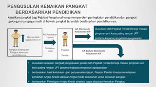 Memperoleh
Ijazah S1/ D IV
Pangkat kurang dari
Pangkat terendah
pendidikannya
AK Belum Memenuhi
Kebutuhan KP
AK Memenuhi
Kebutuhan KP
PENGUSULAN KENAIKAN PANGKAT
BERDASARKAN PENDIDIKAN
Kenaikan pangkat bagi Pejabat Fungsional yang memperoleh peningkatan pendidikan dan pangkat
golongan ruangnya masih di bawah pangkat terendah berdasarkan pendidikannya:
Pejabat
Penilai
Kinerja
AK Perolehan
Ijazah
Dinilaikan
oleh
diusulkan oleh Pejabat Penilai Kinerja melalui
pimpinan unit kerja paling rendah JPT
pratama kepada pengelola kepegawaian
• diusulkan kenaikan pangkat penyesuaian ijazah oleh Pejabat Penilai Kinerja melalui pimpinan unit
kerja paling rendah JPT pratama kepada pengelola kepegawaian
• berdasarkan hasil kelulusan ujian penyesuaian ijazah, Pejabat Penilai Kinerja menetapkan
perolehan Angka Kredit sebesar Angka Kredit kebutuhan untuk kenaikan pangkat
• berdasarkan Penetapan Angka Kredit tersebut dapat diajukan Kenaikan Pangkat.
 