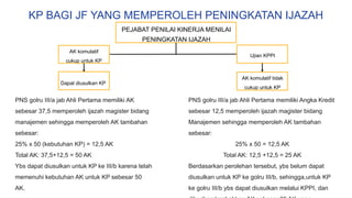 PEJABAT PENILAI KINERJA MENILAI
PENINGKATAN IJAZAH
AK komulatif tidak
cukup untuk KP
AK komulatif
cukup untuk KP
KP BAGI JF YANG MEMPEROLEH PENINGKATAN IJAZAH
Ujian KPPI
Dapat diusulkan KP
PNS golru III/a jab Ahli Pertama memiliki AK
sebesar 37,5 memperoleh ijazah magister bidang
manajemen sehingga memperoleh AK tambahan
sebesar:
25% x 50 (kebutuhan KP) = 12,5 AK
Total AK: 37,5+12,5 = 50 AK
Ybs dapat diusulkan untuk KP ke III/b karena telah
memenuhi kebutuhan AK untuk KP sebesar 50
AK.
PNS golru III/a jab Ahli Pertama memiliki Angka Kredit
sebesar 12,5 memperoleh ijazah magister bidang
Manajemen sehingga memperoleh AK tambahan
sebesar:
25% x 50 = 12,5 AK
Total AK: 12,5 +12,5 = 25 AK
Berdasarkan perolehan tersebut, ybs belum dapat
diusulkan untuk KP ke golru III/b, sehingga,untuk KP
ke golru III/b ybs dapat diusulkan melalui KPPI, dan
 