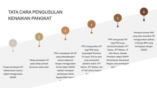 Proses penetapan KP
dilaksanakan secara
digital menggunakan
SIASN
Tahap penetapan KP
pada setiap periode
tercantum pada tabel
PPK menetapkan SK KP
yang ditandatangani
secara elektronik
dengan menggunakan
format dalam SIASN
setelah mendapat
persetujuan teknis
Kepala BKN/ Kepala
Kanreg BKN
PPK mengusulkan KP
bagi PNS yang
berpangkat Pembina
Tk.I golru IV/b ke atas
yang menduduki
jabatann selain JPT
Utama, JPT Madya, dan
JF Ahli Utama kepada
Kepala BKN
PPK mengusulan KP
bagi PNS yang
menduduki jabatan JPT
Utama, JPT Madya, JF
Ahli Utama, kepada
Presiden melalui SIAPP
Kementerian Sekretariat
Negara yang terintegrasi
dengan SIASN
Penilaian kinerja PNS
yang akan diusulkan KP
menggunakan aplikasi
e-Kinerja BKN yang
terintegrasi dengan
SIASN
1
6
5
4
3
2
TATA CARA PENGUSULAN
KENAIKAN PANGKAT
 