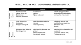 Content Contact Conduct
Kekerasa
n
Agresi
Self abuse/harm
Pikiran bunuh diri
Diskriminasi
Paparan kekerasan
Radikalisasi
Ideologi
Ujaran kebencian
Cyberbullying/pelecehan
Aktivitas teman sebaya yang
bermusuhan / kekerasan
Peleceha
n
seksual
Tidak diinginkan /
berbahaya
Terpapar pornografi
Pelecehan seksual Ajakan
seksual
Sexual grooming
Pelecehan seksual anak
produksi/konsumsi gambar
Pelecehan anak
Sexting
Komersi
al
eksploita
si
Marketing yang tertancap
Gambling online
Pelanggaran peretasan data
pribadi
Penipuan/pencurian
Pemerasan seksual
Siaran langsung pelecehan seks
pada anak
Eksploitasi seksual anak
Perdagangan anak
RISIKO YANG TERKAIT DENGAN DESAIN MEDIA DIGITAL
UNICEF, 2019
 
