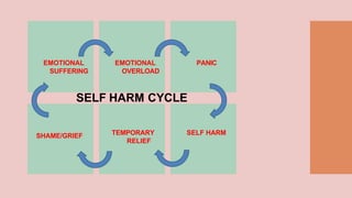 SELF HARM CYCLE
EMOTIONAL
SUFFERING
EMOTIONAL
OVERLOAD
PANIC
SHAME/GRIEF TEMPORARY
RELIEF
SELF HARM
 