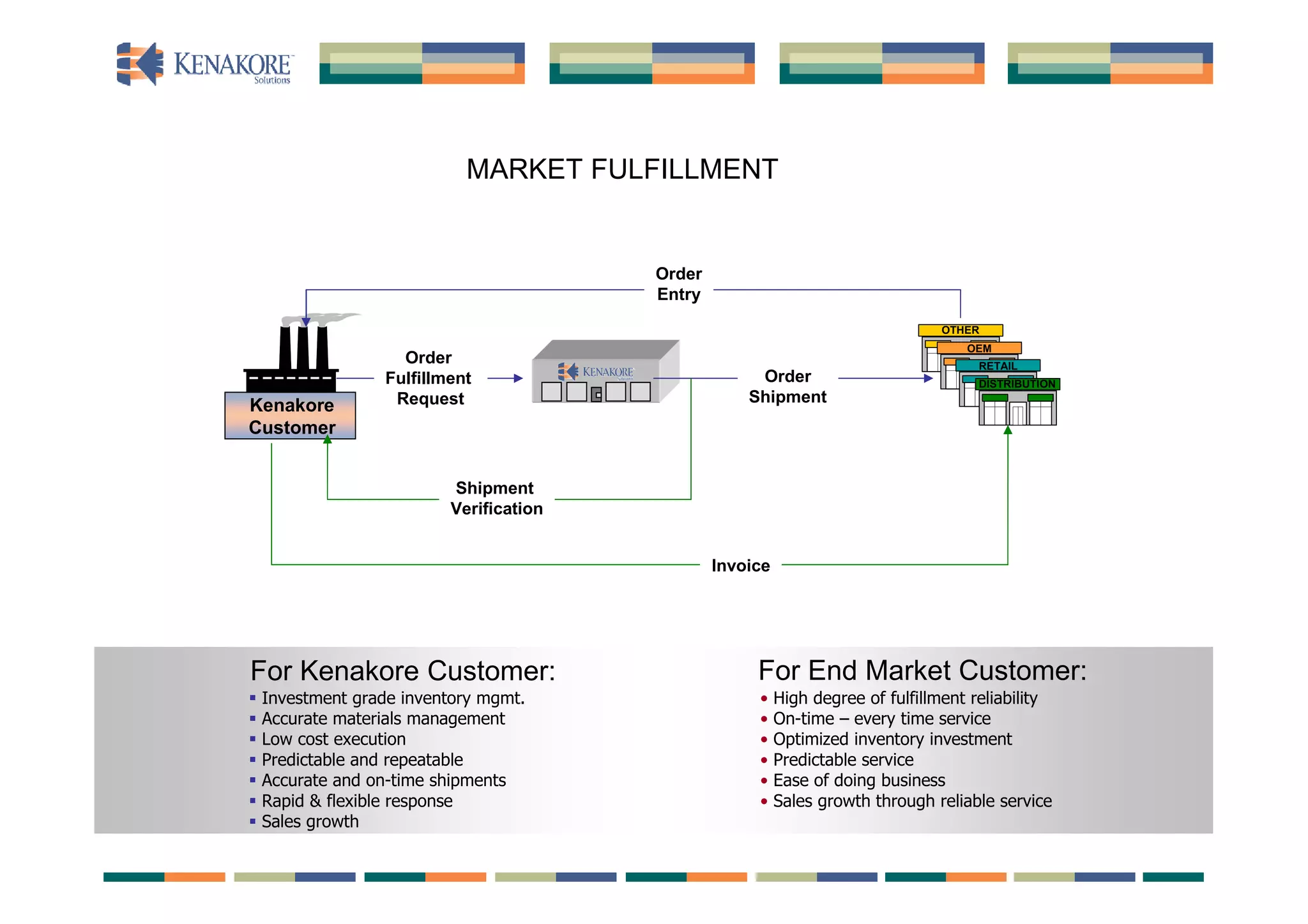 MARKET FULFILLMENT


                                         Order
                                         Entry
                                                                                 OTHER
                                                                                     OEM
                    Order                                                              RETAIL
                  Fulfillment                         Order                            DISTRIBUTION
                   Request                           Shipment
Kenakore
Customer


                          Shipment
                          Verification


                                                 Invoice




For Kenakore Customer:                                For End Market Customer:
   Investment grade inventory mgmt.                  •    High degree of fulfillment reliability
   Accurate materials management                     •    On-time – every time service
   Low cost execution                                •    Optimized inventory investment
   Predictable and repeatable                        •    Predictable service
   Accurate and on-time shipments                    •    Ease of doing business
   Rapid & flexible response                         •    Sales growth through reliable service
   Sales growth
 