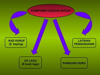 KAD HURUF (6  keping) CD LAGU (6 buah lagu) LATIHAN  PENGUKUHAN KOMPONEN KAEDAH NIT(zm) PANDUAN GURU 