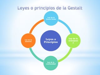 Leyes o
Principios
Ley de la
buena forma
Ley de la
semejanz
a
Ley de la
continuidad
Ley de la
simetría
 