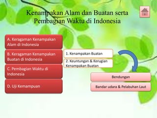 Bandar udara & Pelabuhan Laut
Kenampakan Alam dan Buatan serta
Pembagian Waktu di Indonesia
A. Keragaman Kenampakan
Alam di Indonesia
B. Keragaman Kenampakan
Buatan di Indonesia
D. Uji Kemampuan
C. Pembagian Waktu di
Indonesia
1. Kenampakan Buatan
2. Keuntungan & Kerugian
Kenampakan Buatan
Bendungan
 