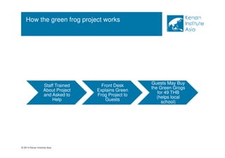How the green frog project works 
Staff Trained 
About Project 
and Asked to 
© 2014 Kenan Institute Asia 
Help 
Front Desk 
Explains Green 
Frog Project to 
Guests 
Guests May Buy 
the Green Grogs 
for 49 THB 
(helps local 
school) 
 