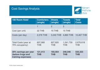 108 Room Hotel Comforters 
© 2014 Kenan Institute Asia 
(single) 
Sheets 
(single) 
Towels 
(single) 
Total 
Costs 
1 2 3 
Cost (per unit) 22 THB 15 THB 15 THB 
Costs (per day) 2,376 THB 3,240 THB 4,860 THB 10,467 THB 
Total Costs (year at 
70% occupancy) 
607,068 
THB 
827,820 
THB 
1,241,730 
THB 
2,676,618 
THB 
20% savings per year 
(before frogs and 
training expenses) 
121,413 
THB 
165,564 
THB 
248,346 
THB 
535,323 
THB 
Cost Savings Analysis 
 