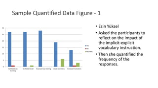 Sample Quantified Data Figure - 1
• Esin Yüksel
• Asked the participants to
reflect on the impact of
the implicit-explicit
vocabulary instruction.
• Then she quantified the
frequency of the
responses.0
5
10
15
20
25
30
facilitated voc
learnıng
facilitated recall improved voc learning raised awareness increased motivation
YES
NO
NEUTRAL
 