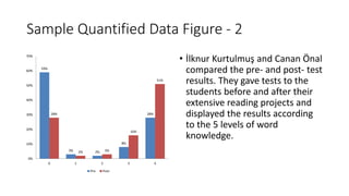 Sample Quantified Data Figure - 2
• İlknur Kurtulmuş and Canan Önal
compared the pre- and post- test
results. They gave tests to the
students before and after their
extensive reading projects and
displayed the results according
to the 5 levels of word
knowledge.
59%
3% 2%
8%
28%28%
2% 3%
16%
51%
0%
10%
20%
30%
40%
50%
60%
70%
0 1 2 3 4
Pre- Post-
 
