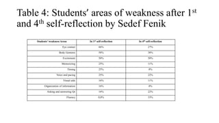 Table 4: Students’ areas of weakness after 1st
and 4th self-reflection by Sedef Fenik
Students’ weakness Areas In 1st self-reflection In 4th self-reflection
Eye contact 66% 27%
Body Gestures 58% 38%
Excitement 50% 50%
Memorizing 25% 11%
Timing 25% 0%
Voice and pacing 25% 22%
Visual aids 16% 11%
Organization of information 16% 0%
Asking and answering Qs 16% 22%
Fluency 0,8% 33%
 