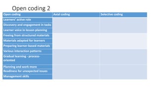 Open coding 2
Open coding Axial coding Selective coding
Learners’ active role
Discovery and engagement in tasks
Learner voice in lesson planning
Freeing from structured materials
Materials adapted for learners
Preparing learner-based materials
Various interaction patterns
Gradual learning - process-
oriented
Planning and work more
Readiness for unexpected issues
Management skills
 