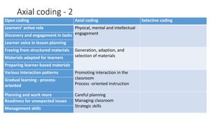 Axial coding - 2
Open coding Axial coding Selective coding
Learners’ active role Physical, mental and intellectual
engagementDiscovery and engagement in tasks
Learner voice in lesson planning
Freeing from structured materials Generation, adaption, and
selection of materialsMaterials adapted for learners
Preparing learner-based materials
Various interaction patterns Promoting interaction in the
classroom
Process -oriented instruction
Gradual learning - process-
oriented
Planning and work more Careful planning
Managing classroom
Strategic skills
Readiness for unexpected issues
Management skills
 
