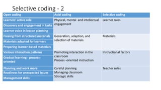 Selective coding - 2
Open coding Axial coding Selective coding
Learners’ active role Physical, mental and intellectual
engagement
Learner roles
Discovery and engagement in tasks
Learner voice in lesson planning
Freeing from structured materials Generation, adaption, and
selection of materials
Materials
Materials adapted for learners
Preparing learner-based materials
Various interaction patterns Promoting interaction in the
classroom
Process -oriented instruction
Instructional factors
Gradual learning - process-
oriented
Planning and work more Careful planning
Managing classroom
Strategic skills
Teacher roles
Readiness for unexpected issues
Management skills
 
