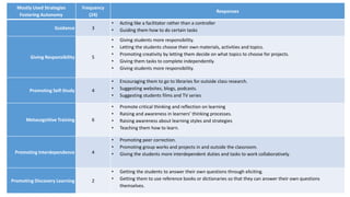 Mostly Used Strategies
Fostering Autonomy
Frequency
(24)
Responses
Guidance 3
• Acting like a facilitator rather than a controller
• Guiding them how to do certain tasks
Giving Responsibility 5
• Giving students more responsibility.
• Letting the students choose their own materials, activities and topics.
• Promoting creativity by letting them decide on what topics to choose for projects.
• Giving them tasks to complete independently.
• Giving students more responsibility.
Promoting Self-Study 4
• Encouraging them to go to libraries for outside class research.
• Suggesting websites, blogs, podcasts.
• Suggesting students films and TV series
Metacognitive Training 6
• Promote critical thinking and reflection on learning
• Raising and awareness in learners’ thinking processes.
• Raising awareness about learning styles and strategies
• Teaching them how to learn.
Promoting Interdependence 4
• Promoting peer correction.
• Promoting group works and projects in and outside the classroom.
• Giving the students more interdependent duties and tasks to work collaboratively.
Promoting Discovery Learning 2
• Getting the students to answer their own questions through eliciting.
• Getting them to use reference books or dictionaries so that they can answer their own questions
themselves.
 