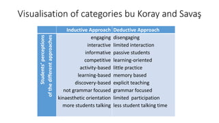 Visualisation of categories bu Koray and Savaş
Inductive Approach Deductive Approach
Students’perceptions
ofthedifferentapproaches
engaging
interactive
informative
competitive
activity-based
learning-based
discovery-based
not grammar focused
kinaesthetic orientation
more students talking
disengaging
limited interaction
passive students
learning-oriented
little practice
memory based
explicit teaching
grammar focused
limited participation
less student talking time
 