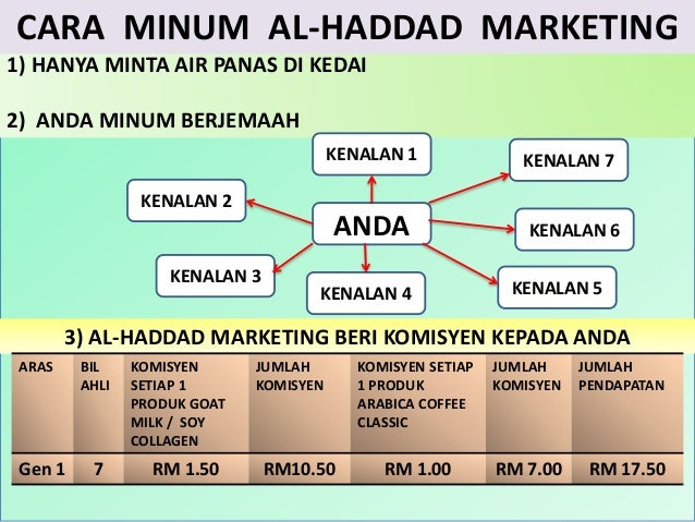 Kenapa Perlu Bersama Alhaddad Marketing