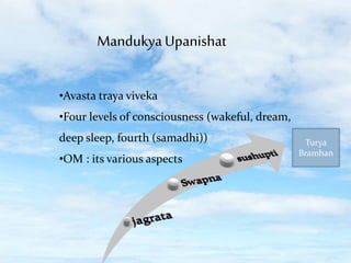MandukyaUpanishat
•Avasta traya viveka
•Four levels of consciousness (wakeful, dream,
deep sleep, fourth (samadhi))
•OM : its various aspects
Turya
Bramhan
 