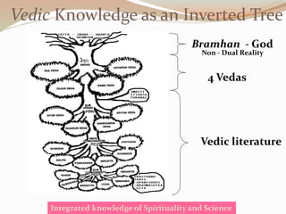 Vedic Knowledge as an Inverted Tree
Integrated knowledge of Spirituality and Science
Bramhan - God
Non - Dual Reality
Vedic literature
4 Vedas
 