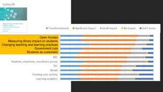 Trends “
Open Access
Measuring library impact on students
Changing teaching and learning practices
Government cuts
Students as customers
 