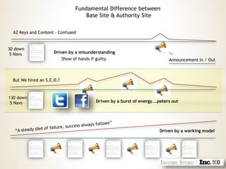 62 Keys and Content - Confused
Fundamental Difference between
Base Site & Authority Site
Driven by a misunderstanding
Driven by a working model
Show of hands if guilty Announcement In / Out
30 down
5 Navs
But We hired an S.E.O.?
Driven by a burst of energy….peters out
130 down
5 Navs
 