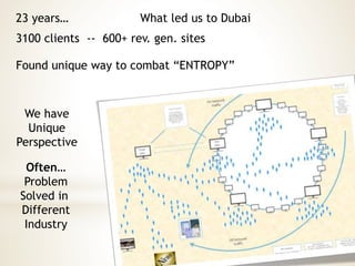 23 years… What led us to Dubai
3100 clients -- 600+ rev. gen. sites
Often…
Problem
Solved in
Different
Industry
We have
Unique
Perspective
Found unique way to combat “ENTROPY”
 