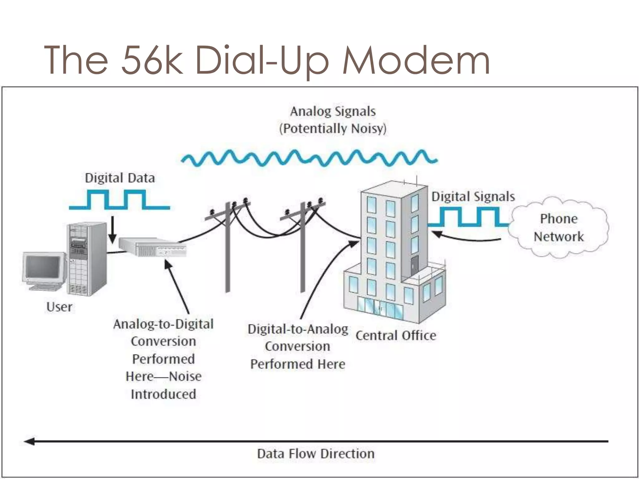 The 56k Dial-Up Modem
 