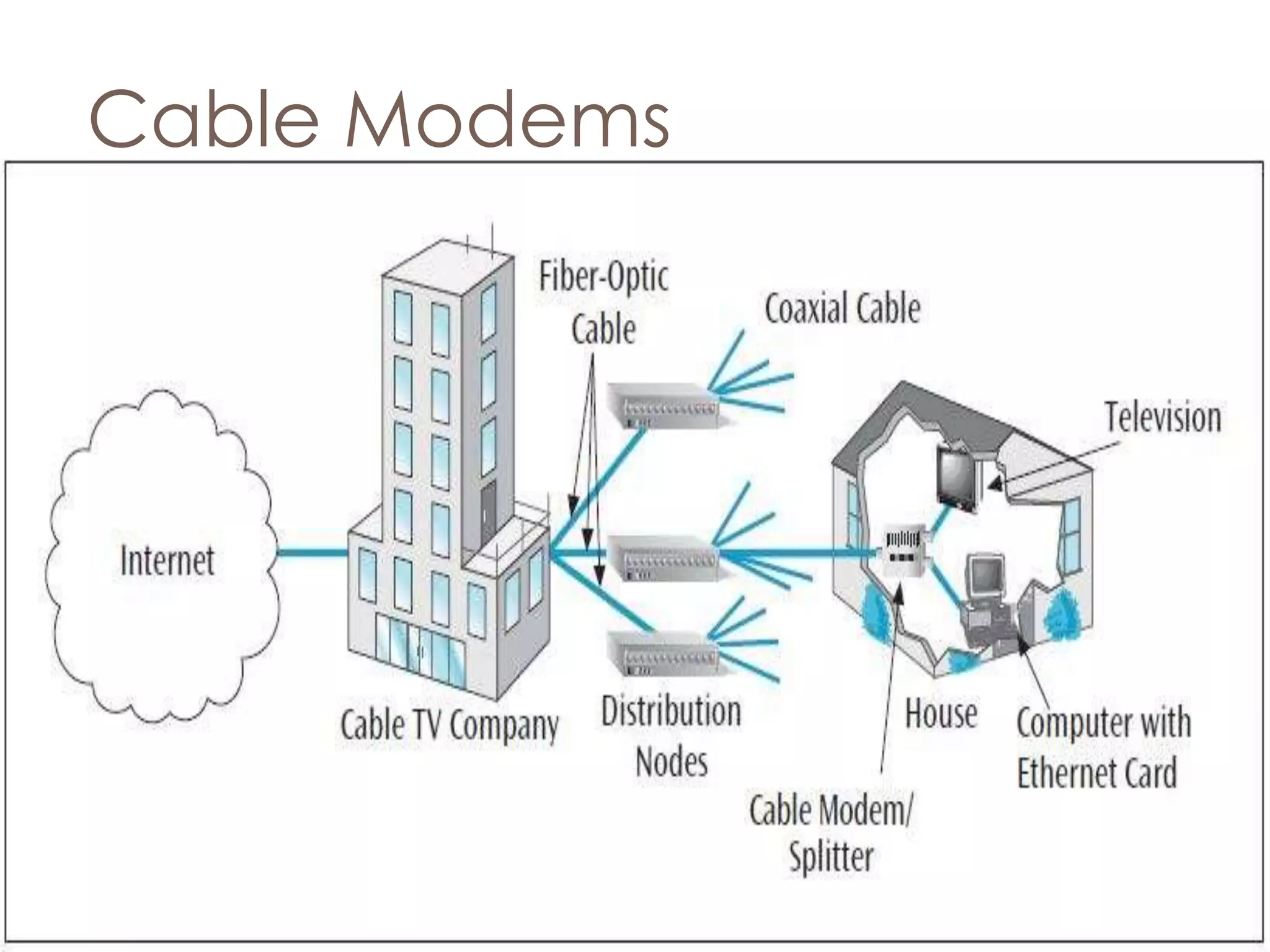 Cable Modems
 