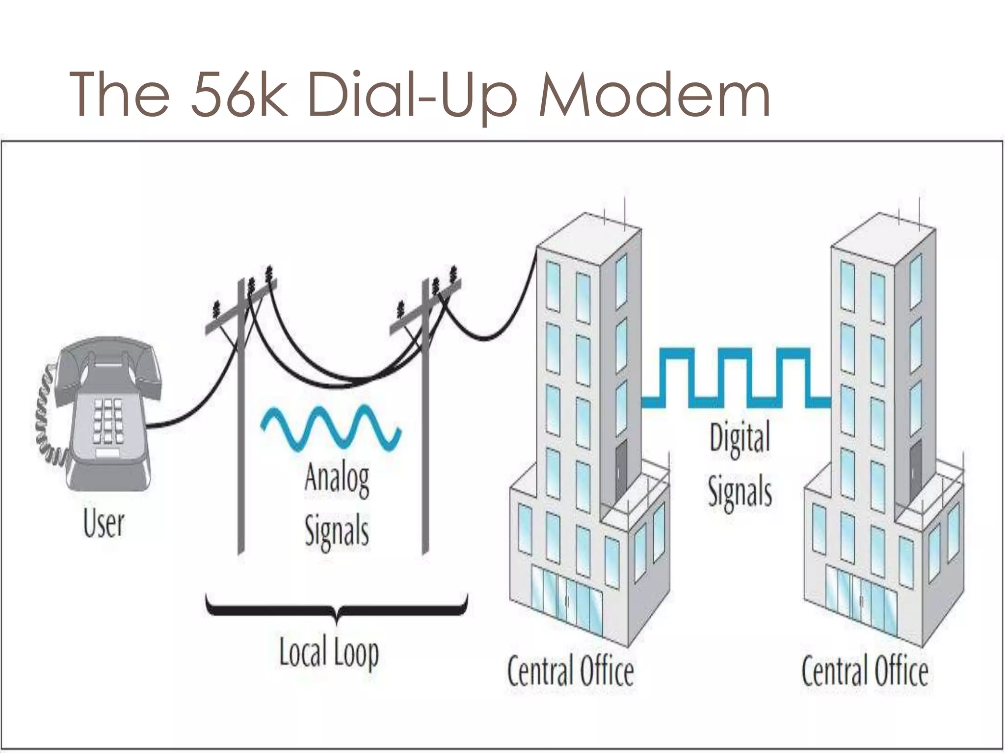 The 56k Dial-Up Modem
 