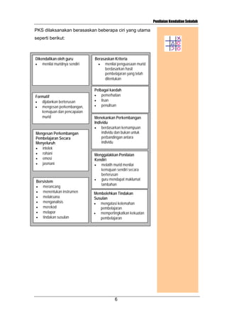 Penilaian Kendalian Sekolah

PKS dilaksanakan berasaskan beberapa ciri yang utama
seperti berikut:

Dikendalikan oleh guru
•
menilai muridnya sendiri

Formatif
•
dijalankan berterusan
•
mengesan perkembangan,
kemajuan dan pencapaian
murid

Mengesan Perkembangan
Pembelajaran Secara
Menyeluruh
•
intelek
•
rohani
•
emosi
•
jasmani

Bersistem
•
merancang
•
menentukan instrumen
•
melaksana
•
menganalisis
•
merekod
•
melapor
•
tindakan susulan

Berasaskan Kriteria
•
menilai penguasaan murid
berdasarkan hasil
pembelajaran yang telah
ditentukan
Pelbagai kaedah
•
pemerhatian
•
lisan
•
penulisan
Menekankan Perkembangan
Individu
•
berdasarkan kemampuan
individu dan bukan untuk
perbandingan antara
individu
Menggalakkan Penilaian
Kendiri
•
melatih murid menilai
kemajuan sendiri secara
berterusan
•
guru mendapat maklumat
tambahan
Membolehkan Tindakan
Susulan
•
mengatasi kelemahan
pembelajaran
•
mempertingkatkan kekuatan
pembelajaran

6

 