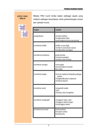 Penilaian Kendalian Sekolah

ASPEK YANG
DINILAI

Melalui PKS murid dinilai dalam pelbagai aspek yang
meliputi pelbagai kecerdasan serta perkembangan emosi
dan sahsiah murid.

Aspek

Contoh

pengetahuan

memberi definisi
menghuraikan fakta
menerangkan konsep dan prinsip

kemahiran berfikir

berfikir secara logik
memberi rasional dan alasan
menghuraikan pendapat

kemahiran berbahasa

petah bertutur
memberi pendapat
membaca dan menulis

kemahiran mengira

mencongak
menyelesaikan masalah
kira cepat

kemahiran belajar

mencari maklumat daripada pelbagai
sumber
mengklasifikasikan maklumat
membuat laporan

kemahiran amali

mengambil wuduk
solat
membaca dan menghafaz

kemahiran manipulatif

mengguna radas sains
mengguna alatan tangan
menyenggara alatan

kemahiran bersosial

berkomunikasi
bersopan santun
bekerjasama

7

 
