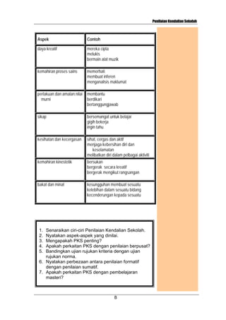 Penilaian Kendalian Sekolah

Aspek

Contoh

daya kreatif

mereka cipta
melukis
bermain alat muzik

kemahiran proses sains

memerhati
membuat inferen
menganalisis maklumat

perlakuan dan amalan nilai
murni

membantu
berdikari
bertanggungjawab

sikap

bersemangat untuk belajar
gigih bekerja
ingin tahu

kesihatan dan kecergasan

sihat, cergas dan aktif
menjaga kebersihan diri dan
keselamatan
melibatkan diri dalam pelbagai aktiviti

kemahiran kinestetik

bersukan
bergerak secara kreatif
bergerak mengikut rangsangan

bakat dan minat

kesungguhan membuat sesuatu
kelebihan dalam sesuatu bidang
kecenderungan kepada sesuatu

1.
2.
3.
4.
5.

Senaraikan ciri-ciri Penilaian Kendalian Sekolah.
Nyatakan aspek-aspek yang dinilai.
Mengapakah PKS penting?
Apakah perkaitan PKS dengan penilaian berpusat?
Bandingkan ujian rujukan kriteria dengan ujian
rujukan norma.
6. Nyatakan perbezaan antara penilaian formatif
dengan penilaian sumatif.
7. Apakah perkaitan PKS dengan pembelajaran
masteri?

8

PENILAIAN
KENDIRI

 