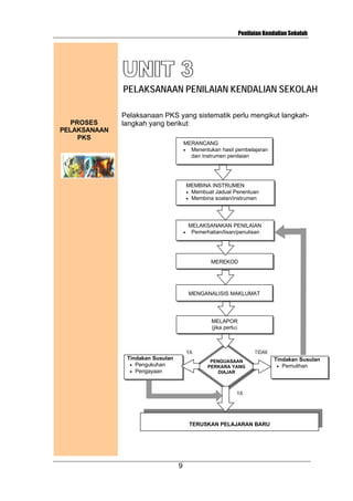Penilaian Kendalian Sekolah

PELAKSANAAN PENILAIAN KENDALIAN SEKOLAH

PROSES
PELAKSANAAN
PKS

Pelaksanaan PKS yang sistematik perlu mengikut langkahlangkah yang berikut:
MERANCANG
• Menentukan hasil pembelajaran
dan instrumen penilaian

MEMBINA INSTRUMEN
• Membuat Jadual Penentuan
• Membina soalan/instrumen

•

MELAKSANAKAN PENILAIAN
Pemerhatian/lisan/penulisan

MEREKOD

MENGANALISIS MAKLUMAT

MELAPOR
(jika perlu)

TIDAK

YA
Tindakan Susulan
• Pengukuhan
• Pengayaan

PENGUASAAN
PERKARA YANG
DIAJAR

YA

TERUSKAN PELAJARAN BARU

9

Tindakan Susulan
• Pemulihan

 