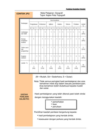 Penilaian Kendalian Sekolah

Mata Pelajaran: Geografi
Tajuk: Kajian Peta Topografi

CONTOH JPU

Aras kemahiran
Kandungan

Pengetahuan

Kefahaman

M

M

Sd

S

Lambangan
dan istilah
Konsep
kedudukan
kordinat

1

S

1

1

1

1

2

1

1

1

3
(6%)

6
(12%)

Sd

S

1

M

1

3

Sintesis
S

1

Sd

S

M

1

1

1

1

2

2

2

1

1

1

1

2

1

6

4

1

1

1

1

1

1

2

4

3

2

6

M

2

9
(18%)

Penilaian

1

1

Sd

1

1

2

Analisis

1

1

Kegiatan
ekonomi

M

1

Faktor cuaca
dan
pengaruhnya

Jumlah %

Sd

Aplikasi

4

12
(24%)

1

1

Sd

Jumlah
%
S

11
(22%)

1

15
(30%)

1

1

11
(22%)

2

2

10
(20%)

1

1

1

1

14
(28%)

4

3

9
(18%)

50
(100%)

(M = Mudah, Sd = Sederhana, S = Sukar)
Nota: Tidak semua peringkat hasil pembelajaran dan aras
kemahiran mesti diuji dalam sesuatu penilaian/ujian.
Aras kemahiran boleh diubahsuai kepada mudah
dan sukar.
KAEDAH
PENILAIAN
DALAM PKS

Hasil pembelajaran yang telah dikenal pasti boleh dinilai
dengan menggunakan kaedah:
•
•
•

pemerhatian
lisan
penulisan

Pemilihan kaedah penilaian bergantung kepada:
•

hasil pembelajaran yang hendak dinilai.

•

kesesuaian dengan perkara yang hendak dinilai.

11

 