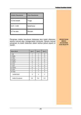 Penilaian Kendalian Sekolah

Indeks Kesukaran

Aras Kesukaran

0.3 ke bawah

Tinggi

0.31 – 0.69

Sederhana

0.7 ke atas

Rendah

Pengiraan indeks kesukaran beberapa item boleh dilakukan
secara manual atau menggunakan komputer. Secara manual
pengiraan itu boleh dilakukan dalam bentuk jadual seperti di
bawah.

Nama Murid
1. Ali
2. Baba
3. Chin
4. Daud
5. Elbert
6. Fara
7. Gan
8. Hazim
9. Izam
10.Jaya
Jumlah betul
Indeks Kesukaran

Item 1

Item 2

Item 3

1
1
1
1
0
1
1
0
1
1

1
1
0
0
1
1
0
1
0
1

0
0
1
0
0
1
0
0
0
0

8

6

2

0.8

0.6

0.2

26

MENENTUKAN
INDEKS
KESUKARAN
ITEM OBJEKTIF

 