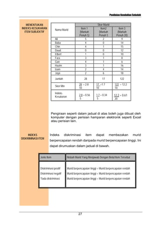 Penilaian Kendalian Sekolah

MENENTUKAN
INDEKS KESUKARAN
ITEM SUBJEKTIF

Nama Murid
Ali
Baba
Chin
Daud
Elbert
Fara
Gan
Hazim
Izam
Jaya

Item 1
(Markah
Penuh 5)
5
4
4
0
1
3
4
3
2
2

Jumlah

28

Skor Min
Indeks
Kesukaran

Skor Murid
Item2
(Markah
Penuh 5
2
0
1
0
0
1
1
1
4
6

Item 3
(Markah
Penuh 20)
9
14
15
12
10
8
6
16
14
18

17

122

28 = 2.8
10

17 =1.7
10

122 = 12.2
10

2.8 = 0.56
5

1.7 = 0.34
5

12.2 = 0.61
20

Pengiraan seperti dalam jadual di atas boleh juga dibuat oleh
komputer dengan perisian hamparan elektronik seperti Excel
atau perisian lain.

INDEKS
DISKRIMINASI ITEM

Indeks

diskriminasi

item

dapat

membezakan

murid

berpencapaian rendah daripada murid berpencapaian tinggi. Ini
dapat dirumuskan dalam jadual di bawah.

Jenis Item

Nisbah Murid Yang Menjawab Dengan Betul Item Tersebut

Diskriminasi positif

Murid berpencapaian tinggi > Murid berpencapaian rendah

Diskriminasi negatif

Murid berpencapaian tinggi < Murid berpencapaian rendah

Tiada diskriminasi

Murid berpencapaian tinggi = Murid berpencapaian rendah

27

 